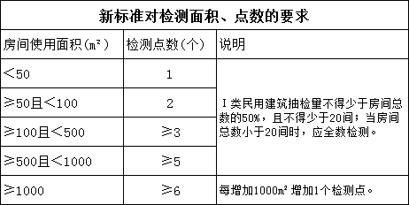 新標準對檢測面積、點數(shù)作了相關要求